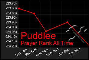 Total Graph of Puddlee