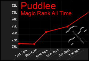 Total Graph of Puddlee