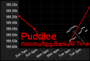 Total Graph of Puddlee