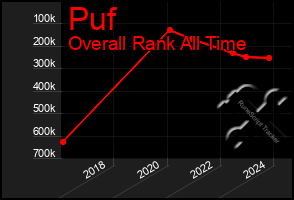 Total Graph of Puf
