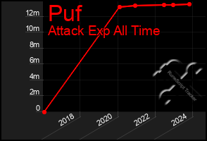 Total Graph of Puf