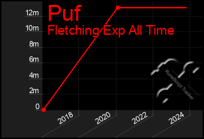 Total Graph of Puf