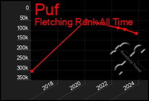 Total Graph of Puf