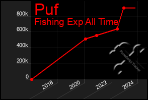 Total Graph of Puf