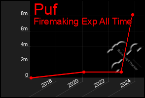 Total Graph of Puf