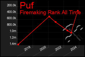 Total Graph of Puf