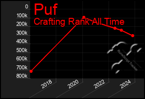 Total Graph of Puf