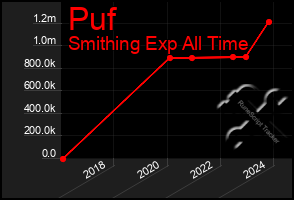 Total Graph of Puf