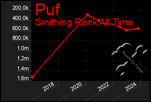 Total Graph of Puf