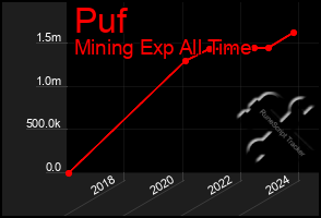 Total Graph of Puf