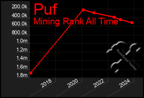 Total Graph of Puf