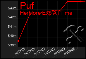 Total Graph of Puf