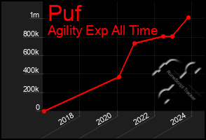 Total Graph of Puf