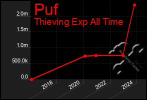 Total Graph of Puf