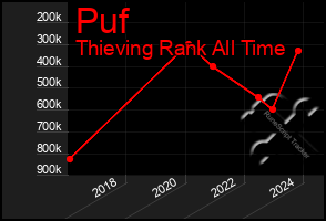 Total Graph of Puf