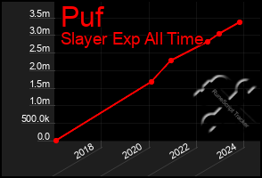 Total Graph of Puf