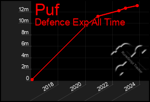 Total Graph of Puf