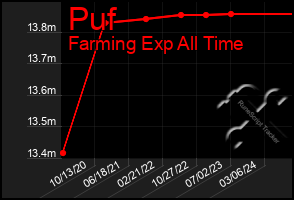 Total Graph of Puf