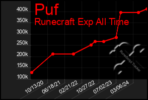 Total Graph of Puf