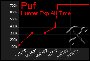 Total Graph of Puf