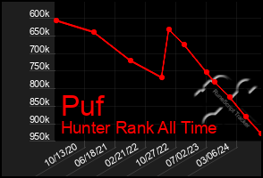 Total Graph of Puf
