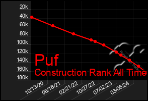 Total Graph of Puf