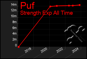 Total Graph of Puf