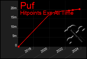 Total Graph of Puf