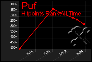 Total Graph of Puf