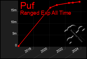 Total Graph of Puf