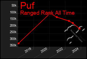 Total Graph of Puf