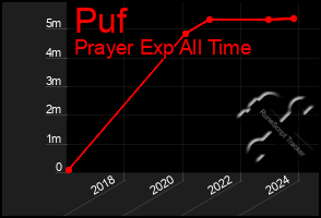 Total Graph of Puf