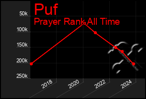 Total Graph of Puf