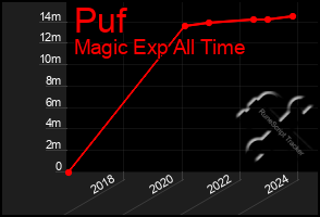 Total Graph of Puf