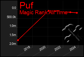 Total Graph of Puf