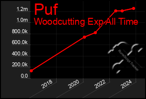 Total Graph of Puf