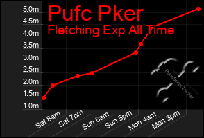 Total Graph of Pufc Pker