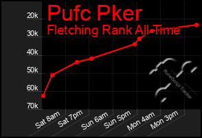 Total Graph of Pufc Pker