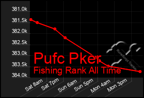 Total Graph of Pufc Pker