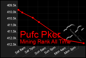 Total Graph of Pufc Pker