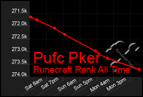 Total Graph of Pufc Pker