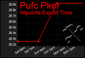 Total Graph of Pufc Pker