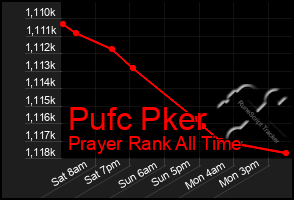 Total Graph of Pufc Pker