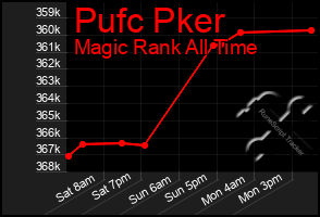 Total Graph of Pufc Pker