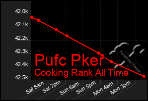 Total Graph of Pufc Pker