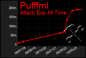 Total Graph of Pufffml