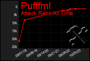 Total Graph of Pufffml