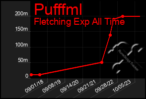 Total Graph of Pufffml