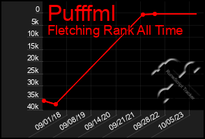 Total Graph of Pufffml