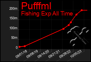 Total Graph of Pufffml